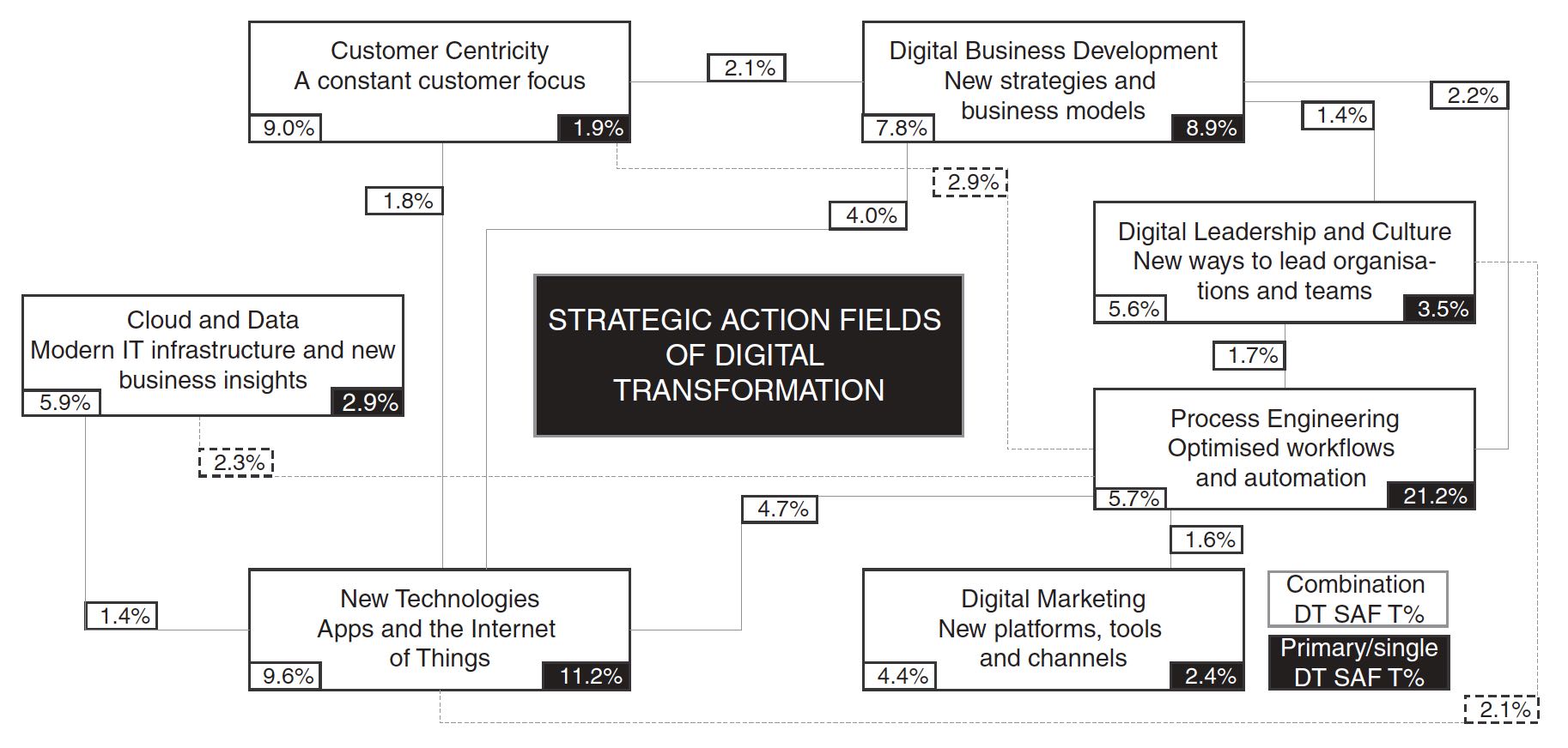 Strategic Action Fields of Digital Transformation